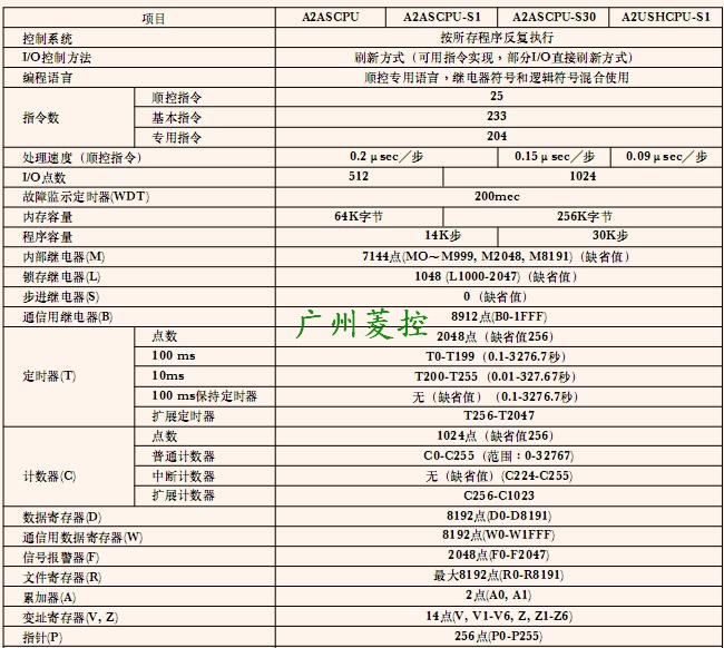 CPUԪA2USHCPU-S1Ҏ